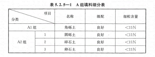 路基上的A、B組填料指什么？顎式破碎機(jī)能生產(chǎn)嗎？